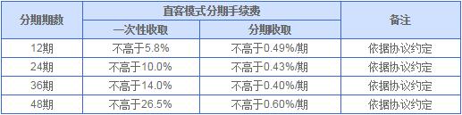 兴业银行直客模式汽车分期付款业务