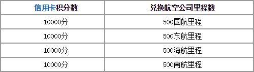 工商银行信用卡积分兑换里程标准