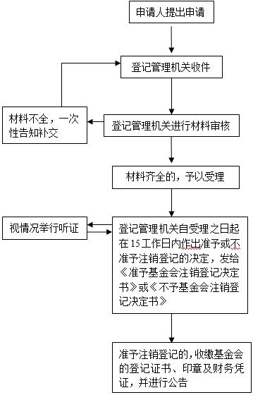 基金的登记与撤销