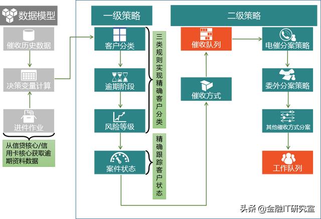 银行催收业务系统解析