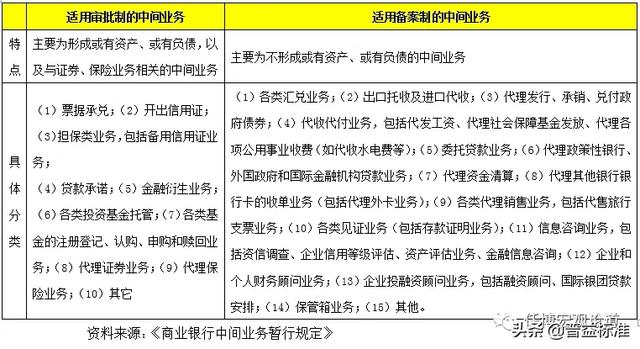 商业银行中间业务 基金托管