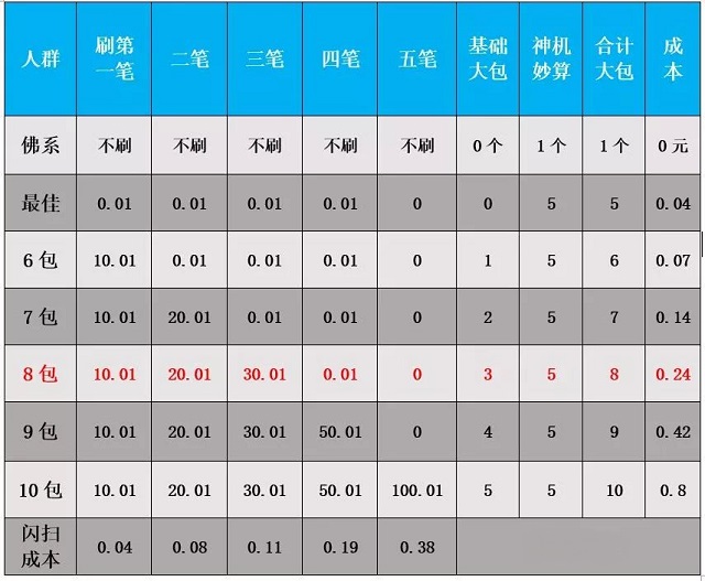 一张表玩转浦发银行信用卡最新红包游戏！