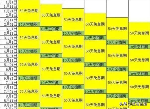 如何利用信用卡还信用卡？账单日这样安排，信用卡额度免费使用！