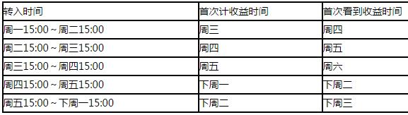 预期年化预期收益计算时间