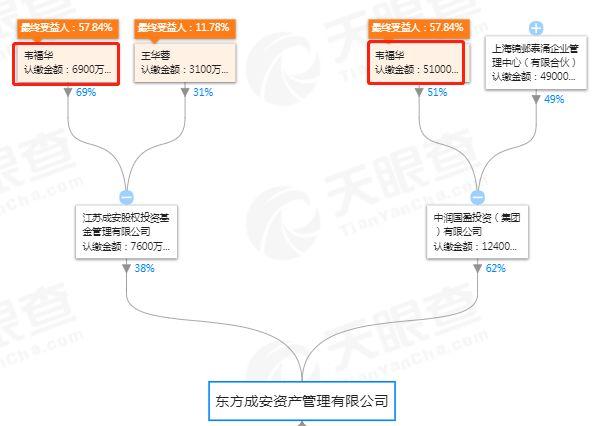 东方成安银行资产私募基金六号