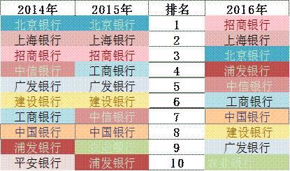 「榜霸嗨」招商银行信用卡成长的“三个瞬间”