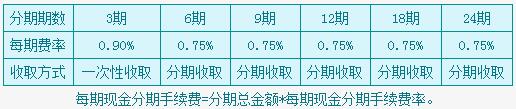 民生信用卡现金分期