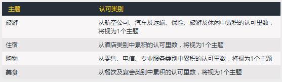 干货 | 信用卡积分兑换亚洲万里通 这样最划算