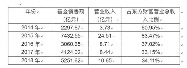 招商银行基金代销规模