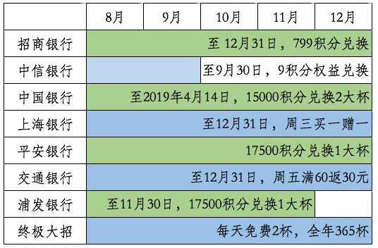 2018年最全信用卡免费喝星巴克攻略！