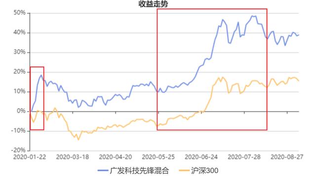 广发科技先锋混合基金代销银行