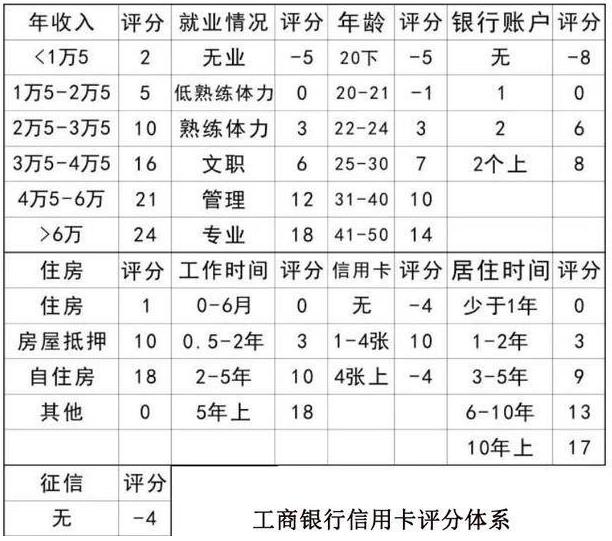 征信良好，名下多张信用卡，为什么申请工商则