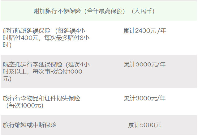 2019年各大银行信用卡航班延误险汇总