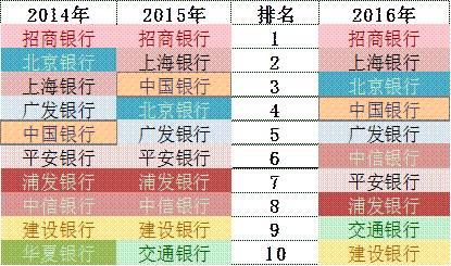 「榜霸嗨」招商银行信用卡成长的“三个瞬间”