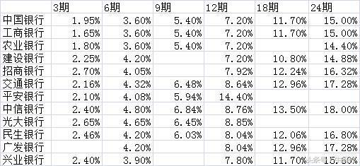 2018年各大银行信用卡分期费率比较，12家银行哪家划算!