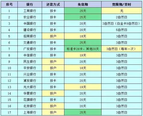 史上最全信用卡数据大公开 让你从卡奴晋级卡神