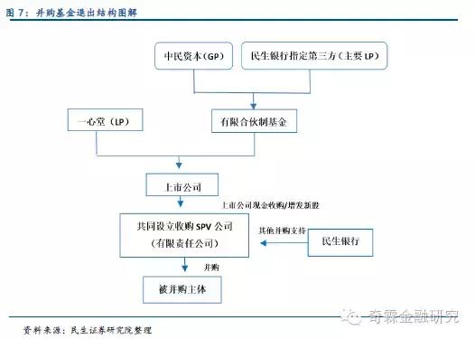 银行和基金并购