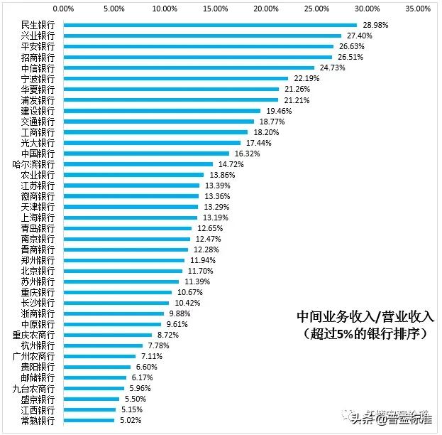 商业银行中间业务 基金托管