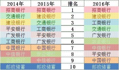 「榜霸嗨」招商银行信用卡成长的“三个瞬间”