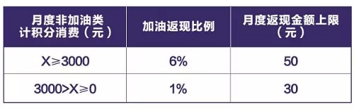 2019年各大银行信用卡加油返现权益汇总