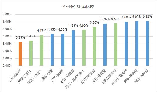 银行贷款可以用来做基金