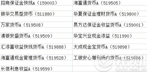 场内t+0货币基金有哪些