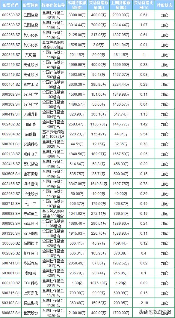 社保基金最新增持的银行股