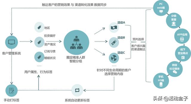 基金行业现状及痛点银行