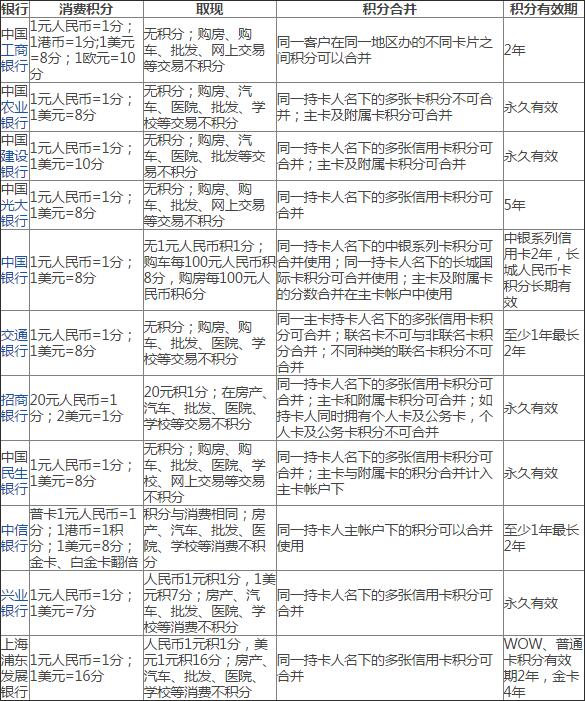 信用卡积分计算方式