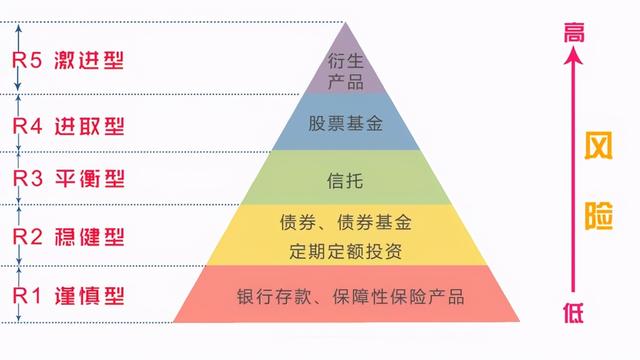 银行基金怎么收益最高