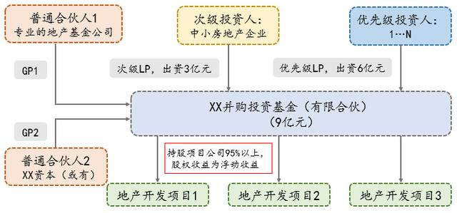 银行参与地产并购基金