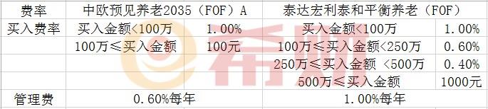 支付宝买卖养老基金收取手续费吗