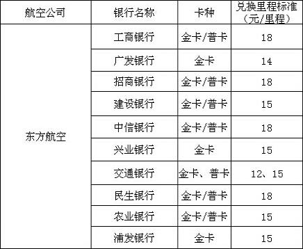 信用卡积分兑换里程