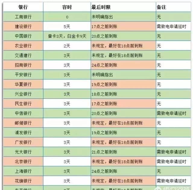 信用卡到底逾期多少天才会上征信系统？