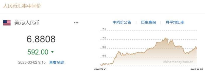 3月2日人民币对美元中间价上涨6.8808至592个百分点