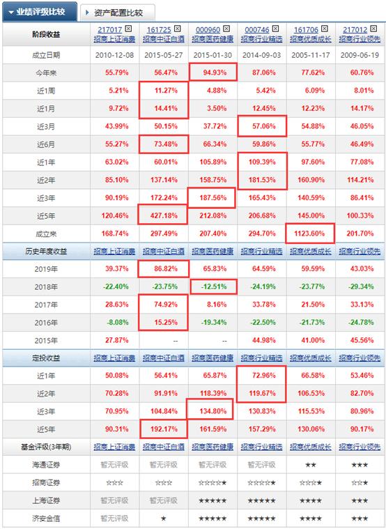 招商银行下好的基金产品有哪些