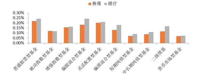 银行券商基金