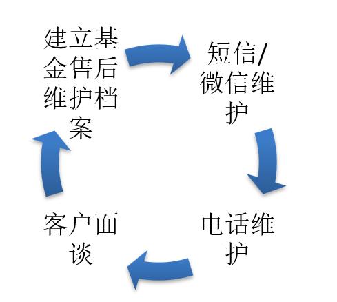 银行销售基金的方法