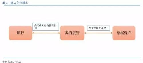 银行 私募基金通道业务