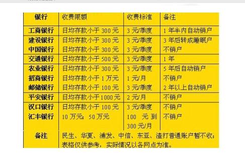 8月开始，银行卡的这些隐形费用取消！算算能为你省下多少？