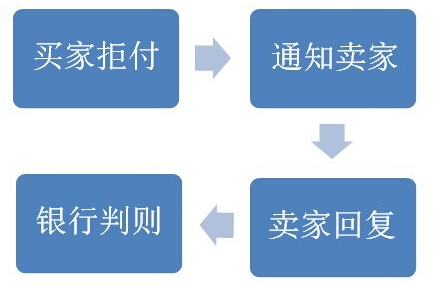 什么是信用卡拒付？ 被盗刷申请信用卡拒付有效吗？