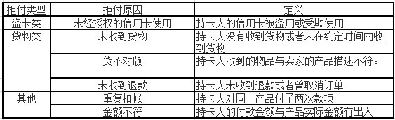 什么是信用卡拒付？ 被盗刷申请信用卡拒付有效吗？