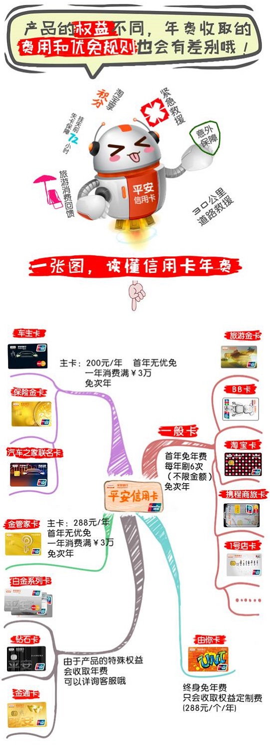 2017平安银行信用卡年费攻略