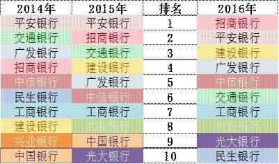 「榜霸嗨」招商银行信用卡成长的“三个瞬间”