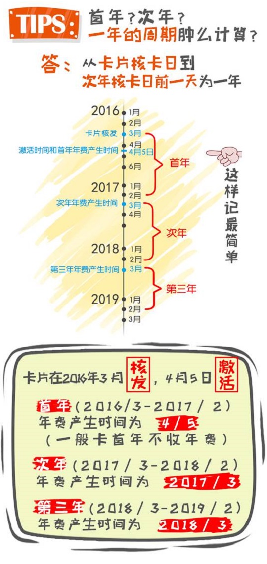 2017平安银行信用卡年费攻略