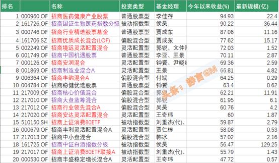 招商银行下好的基金产品有哪些