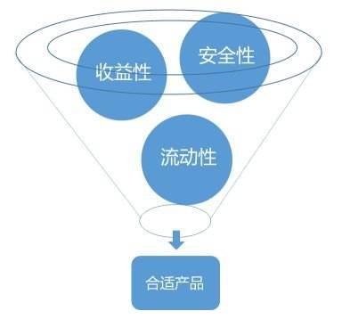 银行理财有定期债券基金吗