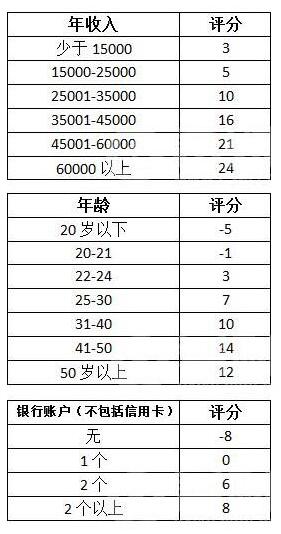 内部员工透露信用卡批额标准，怎样拥有高额度