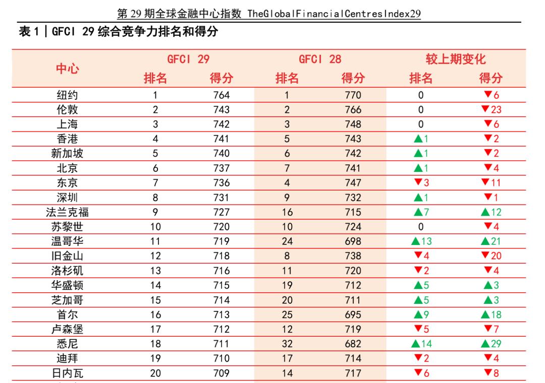 上海稳坐“三强” 与伦敦仅差一分！全球金融中心最新排名出炉