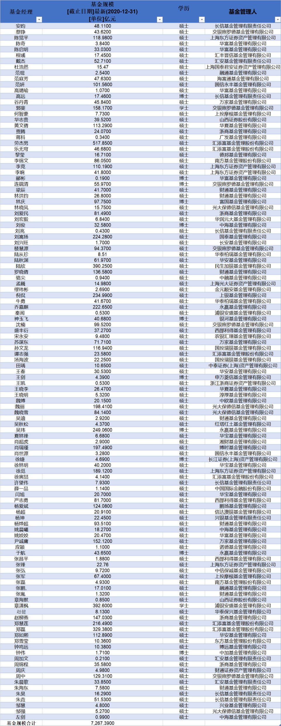 复旦大学基金经理人数及持有基金规模统计 